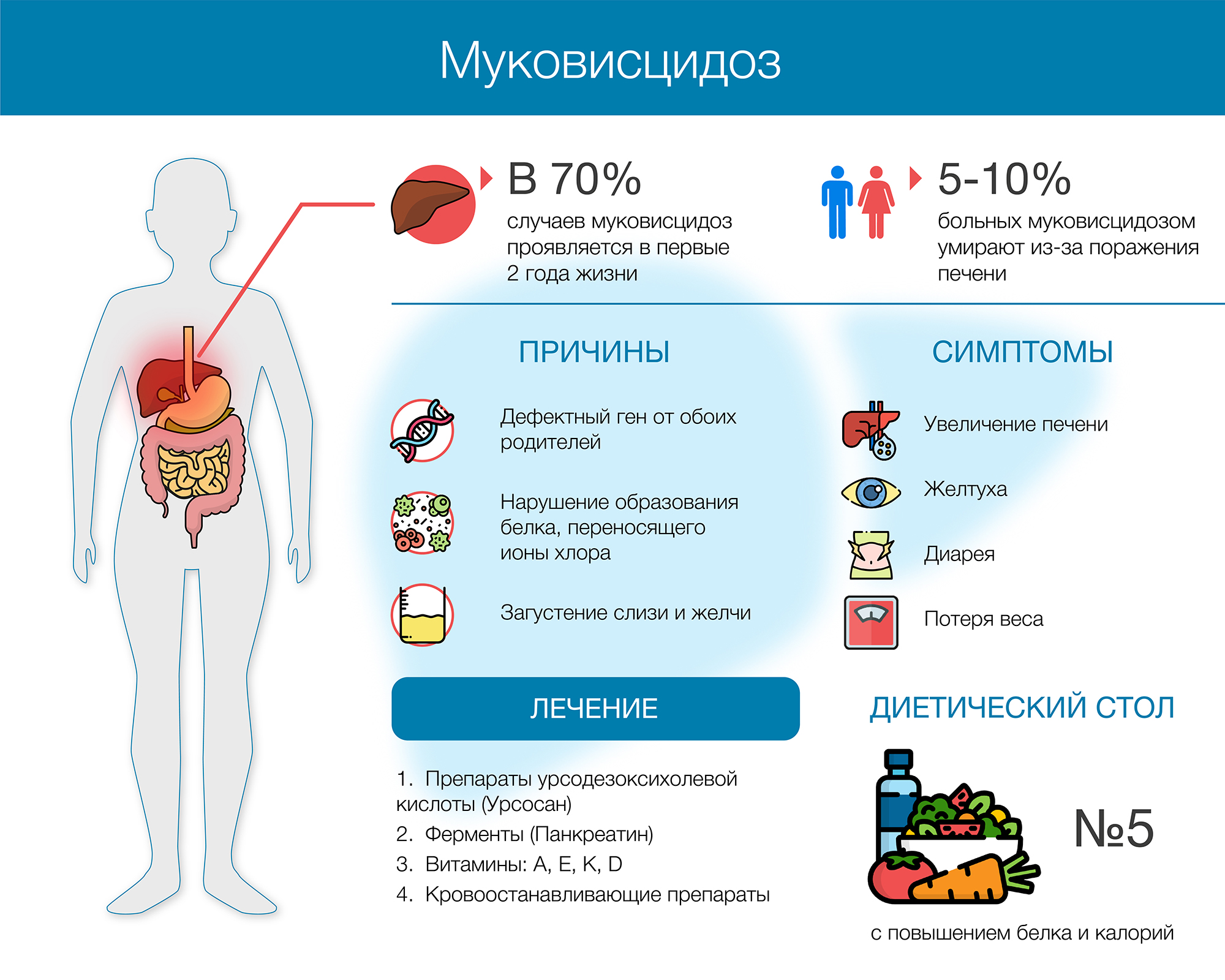 Муковисцидоз: что за болезнь, как проходит лечение?